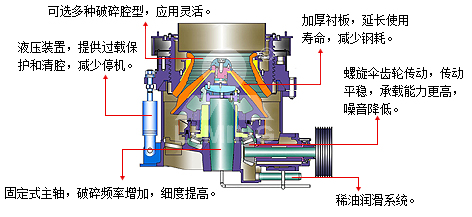 HPT液壓圓錐破工作原理